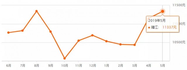姜堰二手房最新出售信息及市場走勢與專家觀點分析