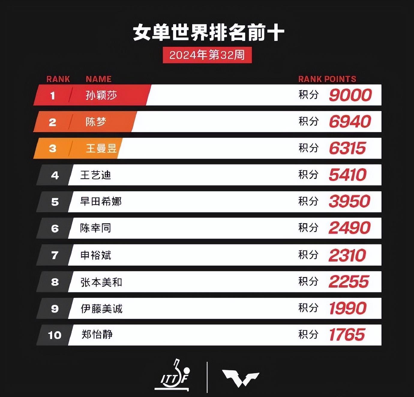 乒乓排名世界排名最新,乒乓排名世界排名最新，奮斗與變化的旋律，自信與成就的光彩