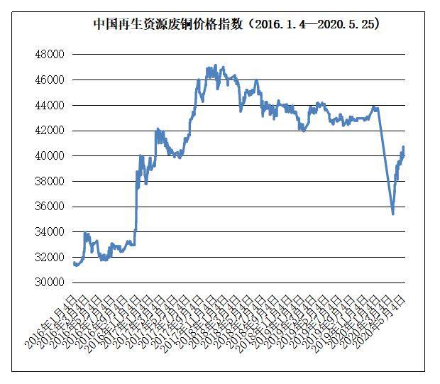 廢塑料價格最新行情及市場走勢分析與預(yù)測