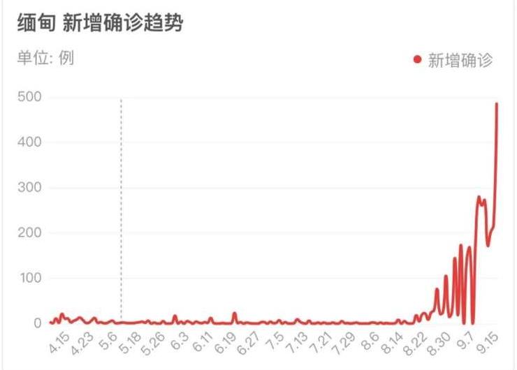 科技之光照亮緬甸抗疫之路，最新病例情況更新