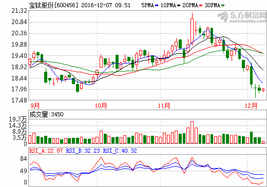 寶鈦股份股票最新動態(tài)更新