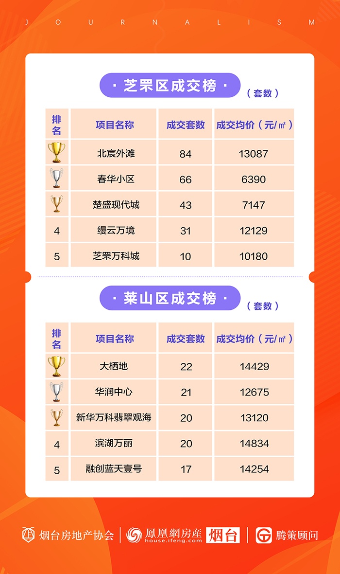 煙臺樓盤最新消息,?重磅更新煙臺樓盤最新消息???