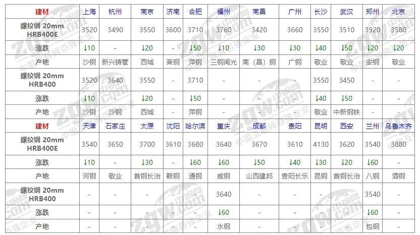 最新鋼材價(jià)格表概覽